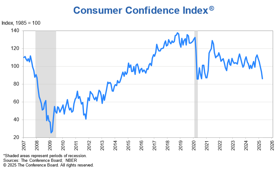 What Low Consumer Confidence Means for Restaurants